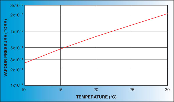 Vapor Pressure Of Crude Oil Chart