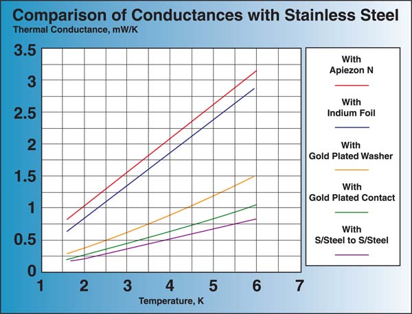 kurt j lesker company apiezon n cryogenic heat transfer material electrical conductivity chart