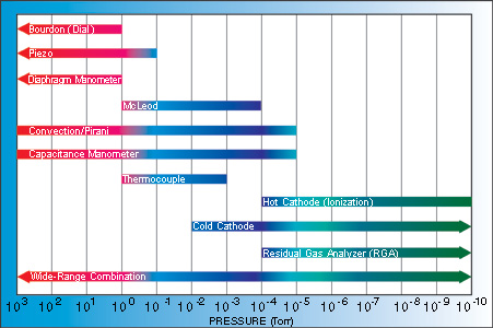 Vacuum Range Chart