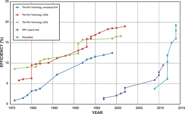 Perovskite Solar Cell Efficiency Chart