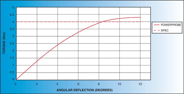 Power Probe Chart