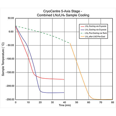 Click to view CryoCentre 5-Axis Stage - Combined LN2/LHe Sample Cooling