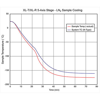 Click to view XL-T/XL-R 5-Axis Stage - LN2 Sample Cooling